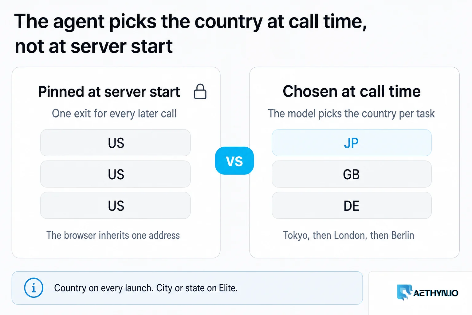 The agent picks the country at call time, not at server start: one exit pinned at launch versus a per-task residential country