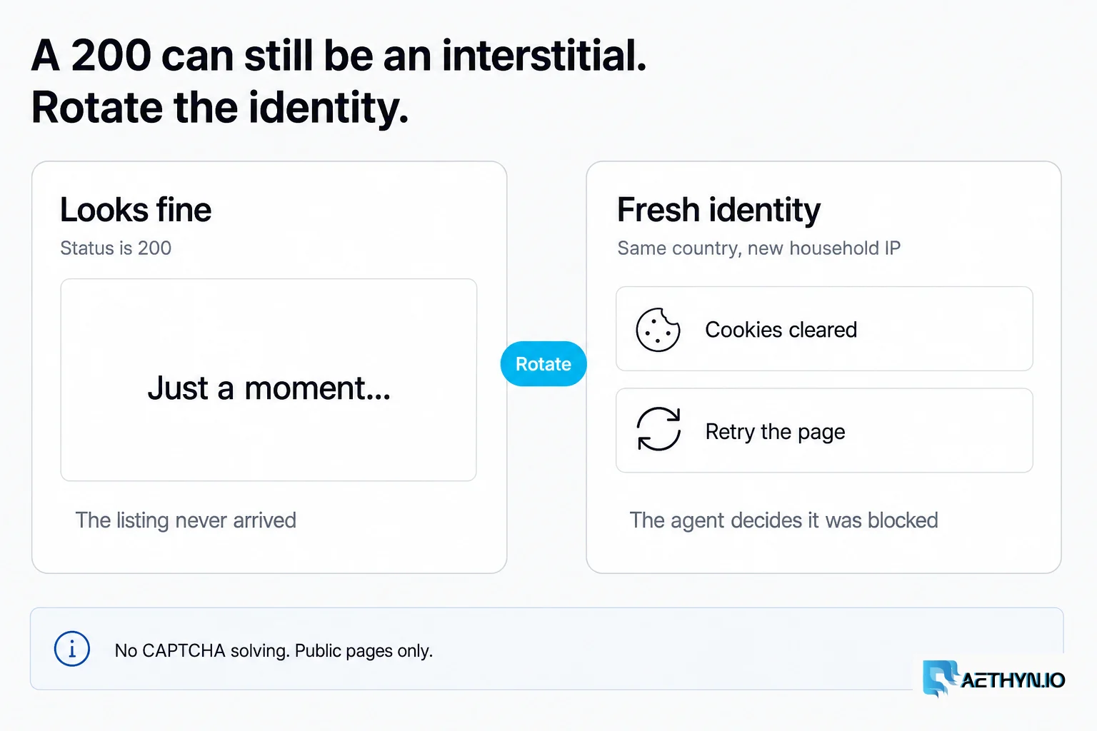 A 200 with an interstitial is still a block. Rotate the identity and retry. A 200 can still be an interstitial. Rotate the identity
