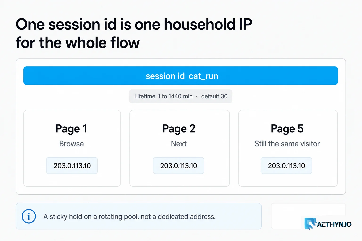 Reuse the session id and every step rides the same household IP for the lifetime window. One session id is one household IP for the whole flow