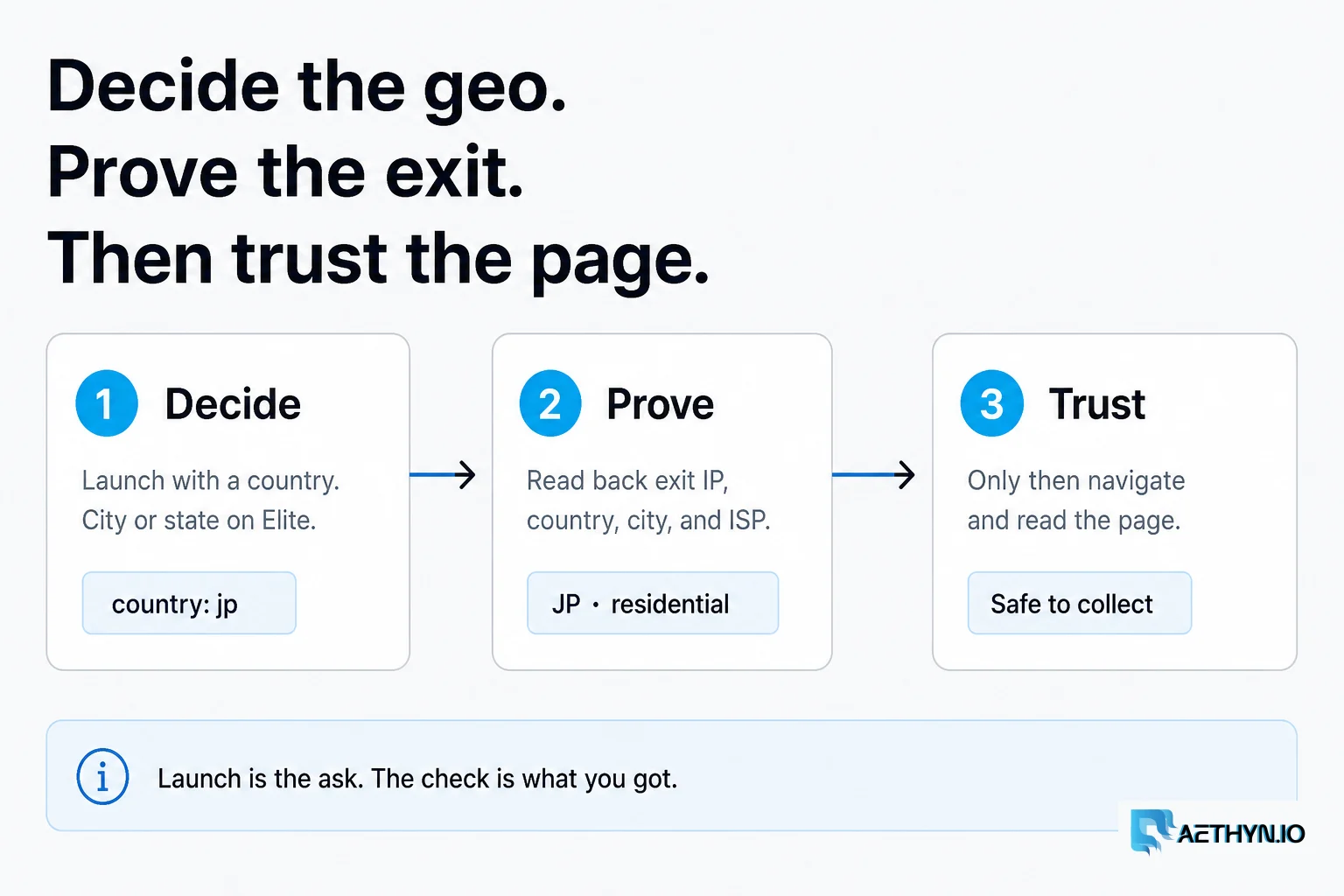 Decide the country, prove the exit landed, then trust the page. Decide the geo, prove the exit, then trust the page
