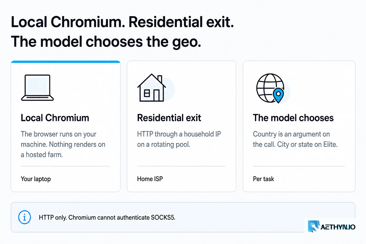 Local Chromium on your machine, a residential HTTP exit, and a geo the model chooses per task. Local Chromium, a residential HTTP exit, and a geo the model chooses