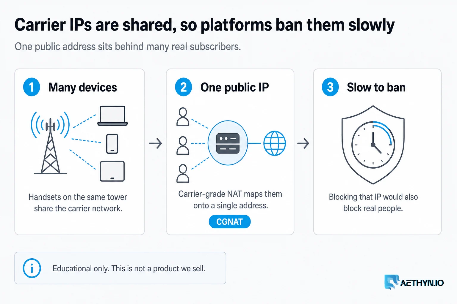 One public address sits behind many real subscribers, so platforms hesitate to ban it. Educational only — not a SKU here. Carrier IPs are shared, so platforms ban them slowly