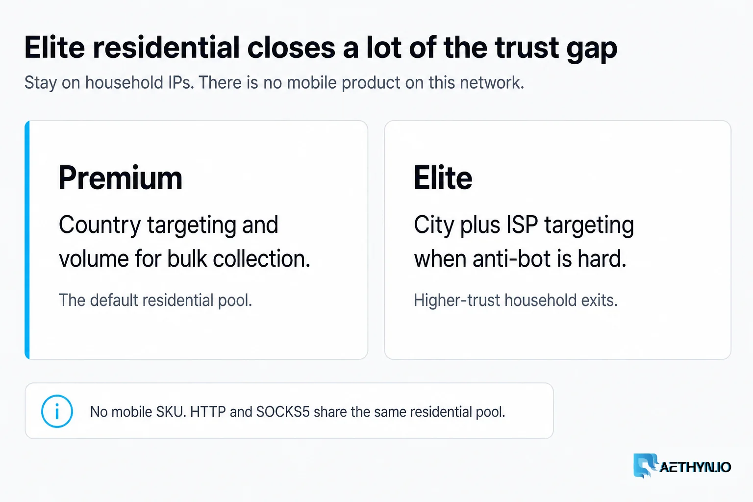 Premium for country and volume. Elite for city plus ISP when anti-bot is hard. No mobile SKU. HTTP and SOCKS5 share the same pool. Elite residential closes a lot of the trust gap
