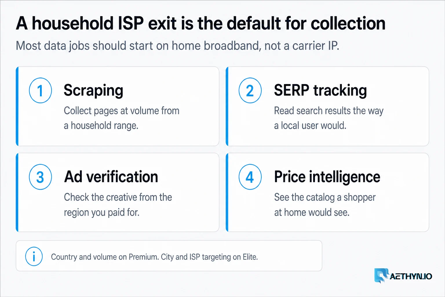 Scraping, SERP tracking, ad verification, and price intelligence start on a household ISP exit. A household ISP exit is the default for collection