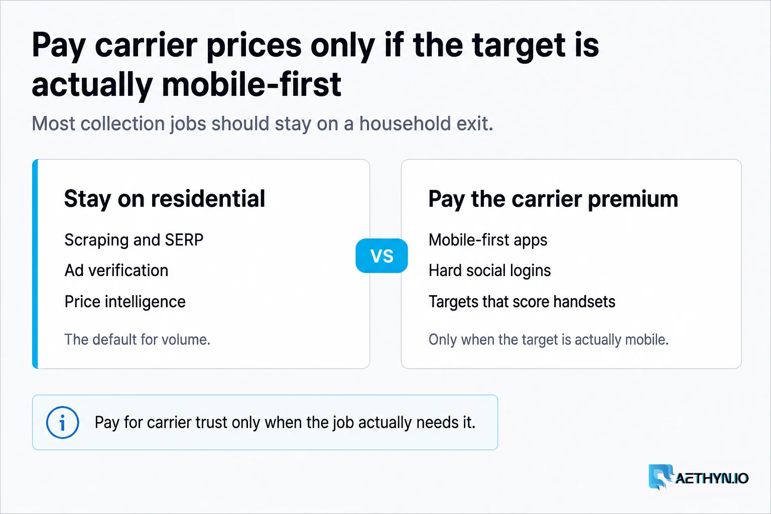 Most collection should stay on a household exit. Pay for carrier trust only when the job actually needs it. Pay carrier prices only if the target is actually mobile-first
