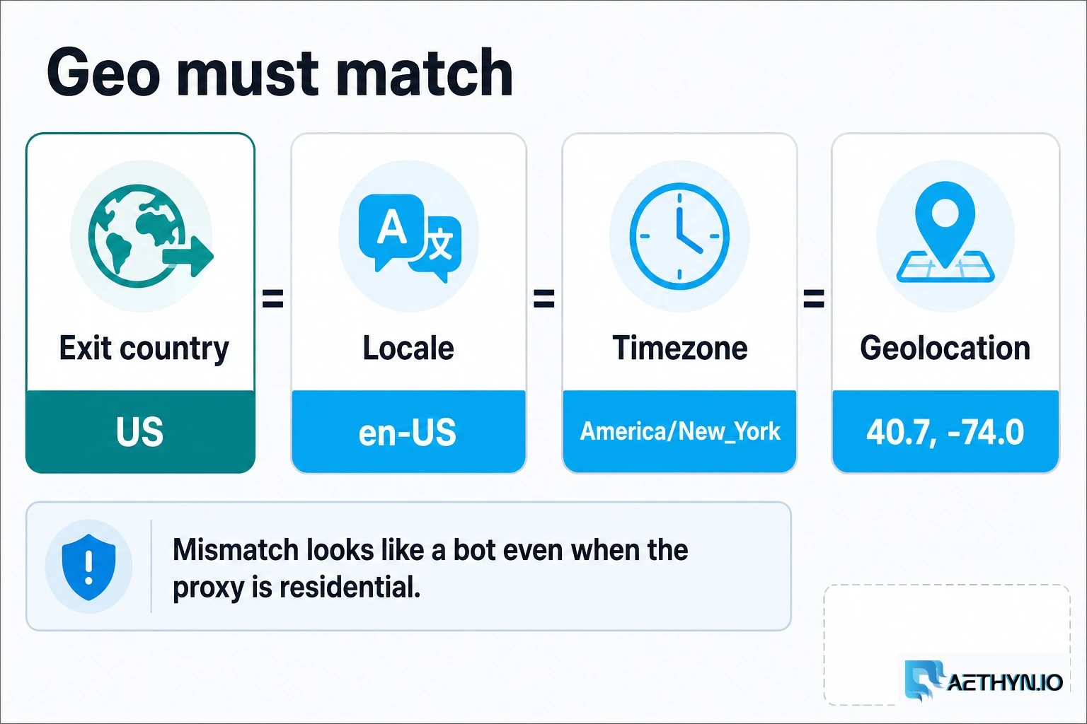 A US residential IP with a Tokyo timezone is a fingerprint mismatch. Set them together. Exit country must equal locale, timezone, and geolocation