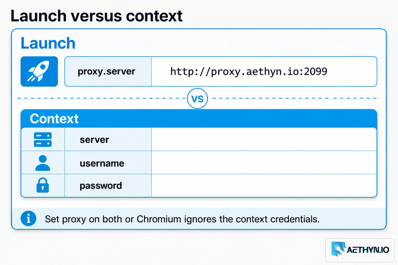 Chromium ignores per-context proxies unless launch() already has a proxy. Use Playwright’s per-context placeholder, then set the real gateway on each context. Launch sets a placeholder; each context gets its own proxy
