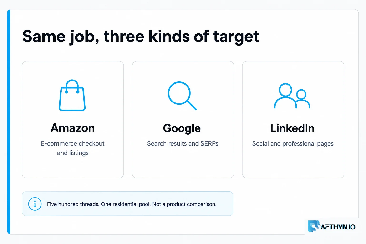 Same job against three kinds of target: Amazon, Google, and LinkedIn — not a product grid
