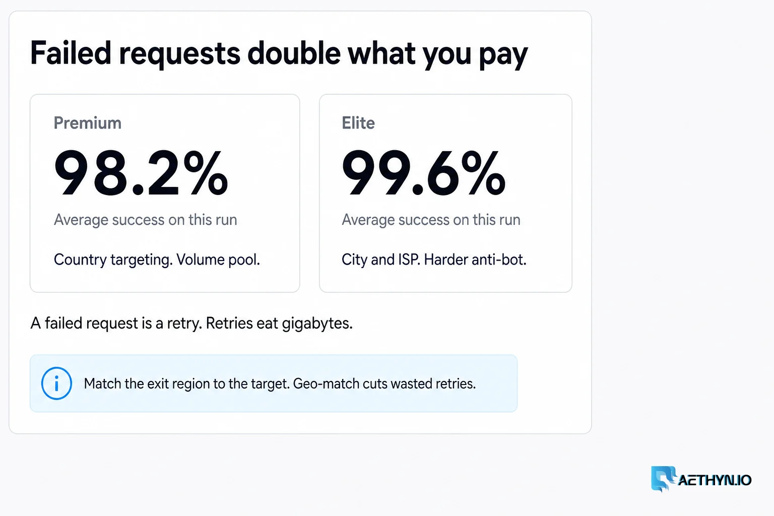 Failed requests double what you pay: Premium 98.2 percent success, Elite 99.6 percent on this run
