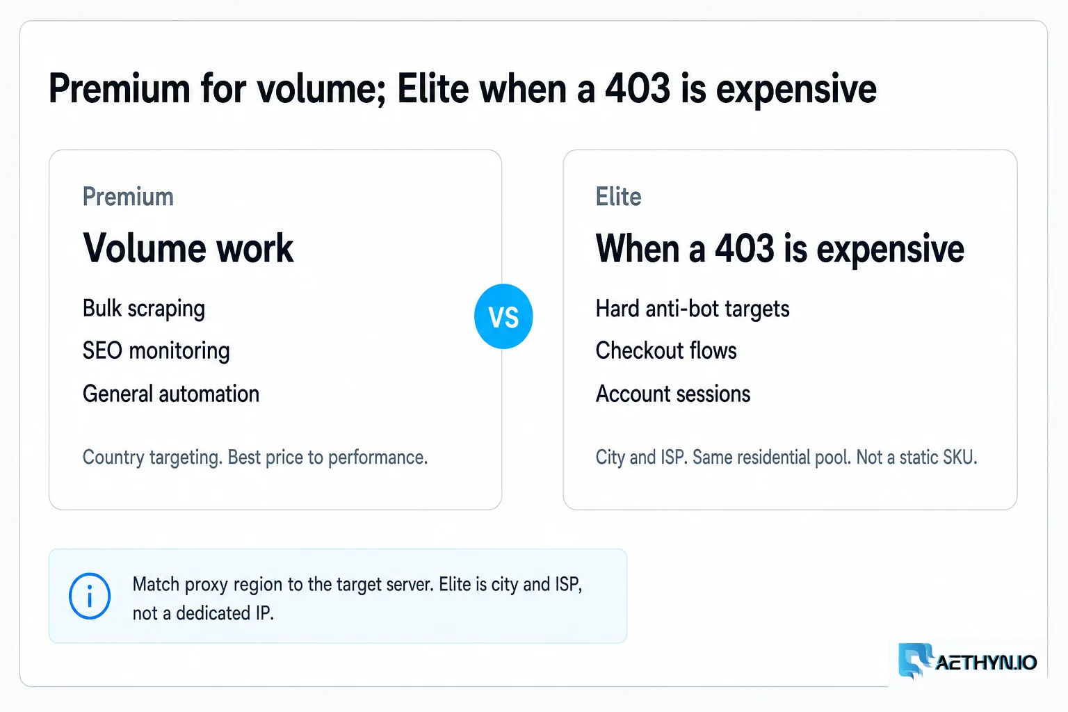 Premium for volume; Elite when a 403 is expensive — same residential pool, not a static SKU