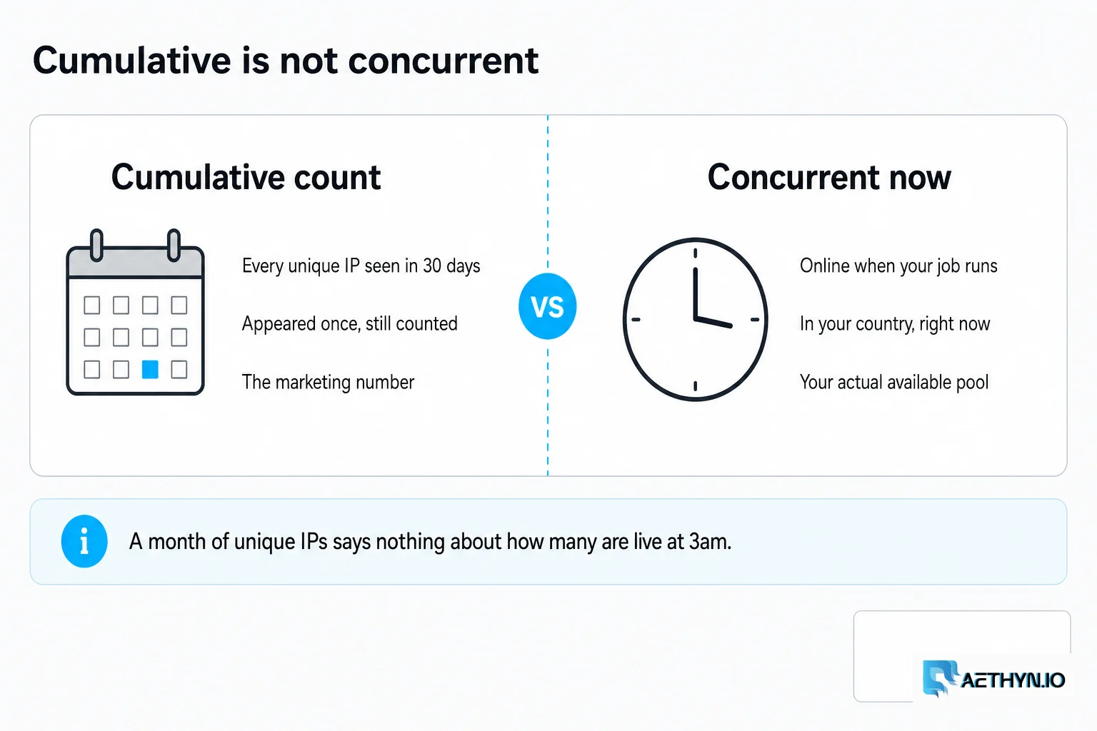 A 30-day unique count is not the same as concurrent exits online when a job runs