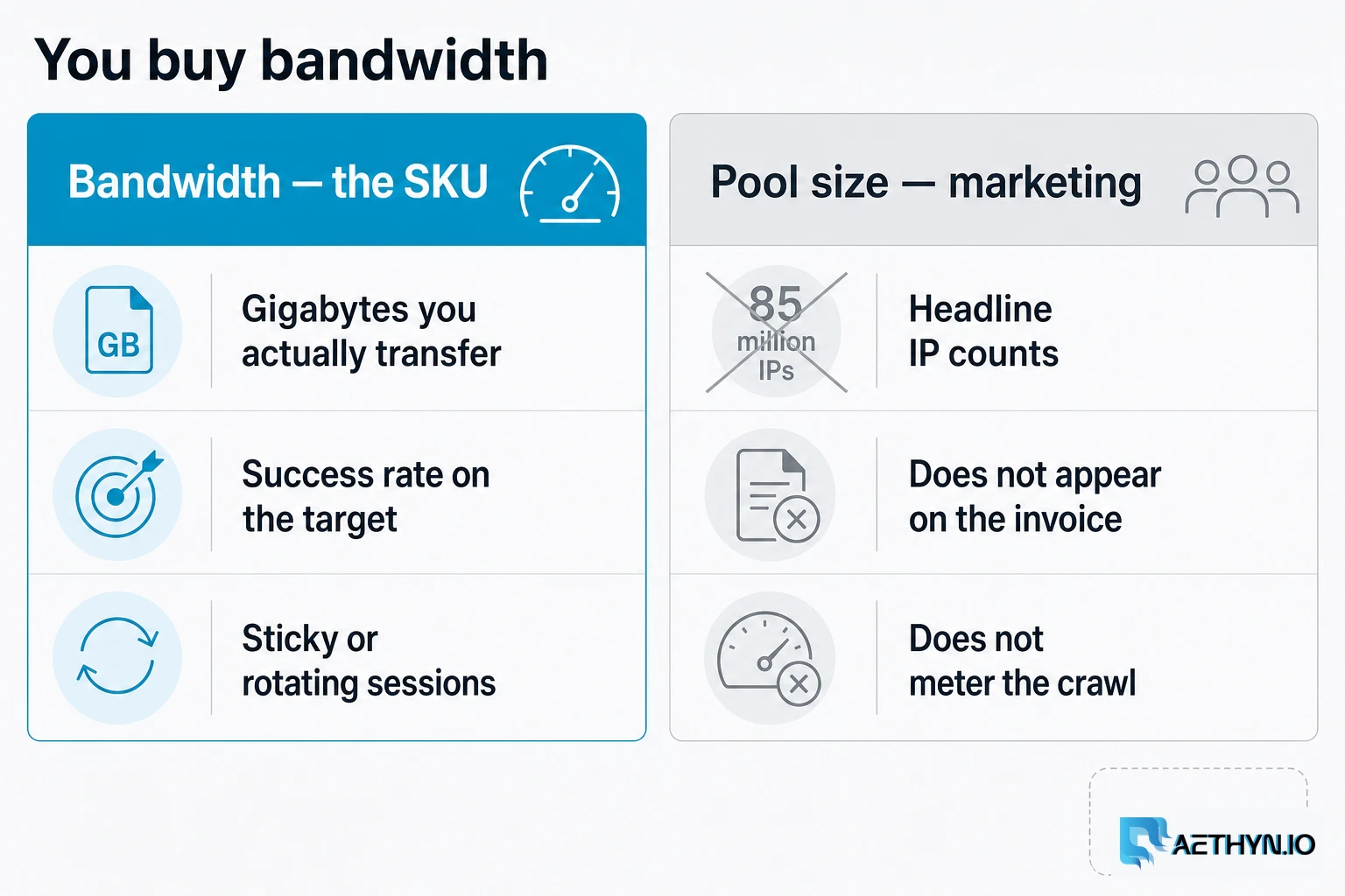 Pool-size marketing does not appear in the cost formula. Bytes and success rate do. You buy bandwidth, not a pool-size headline