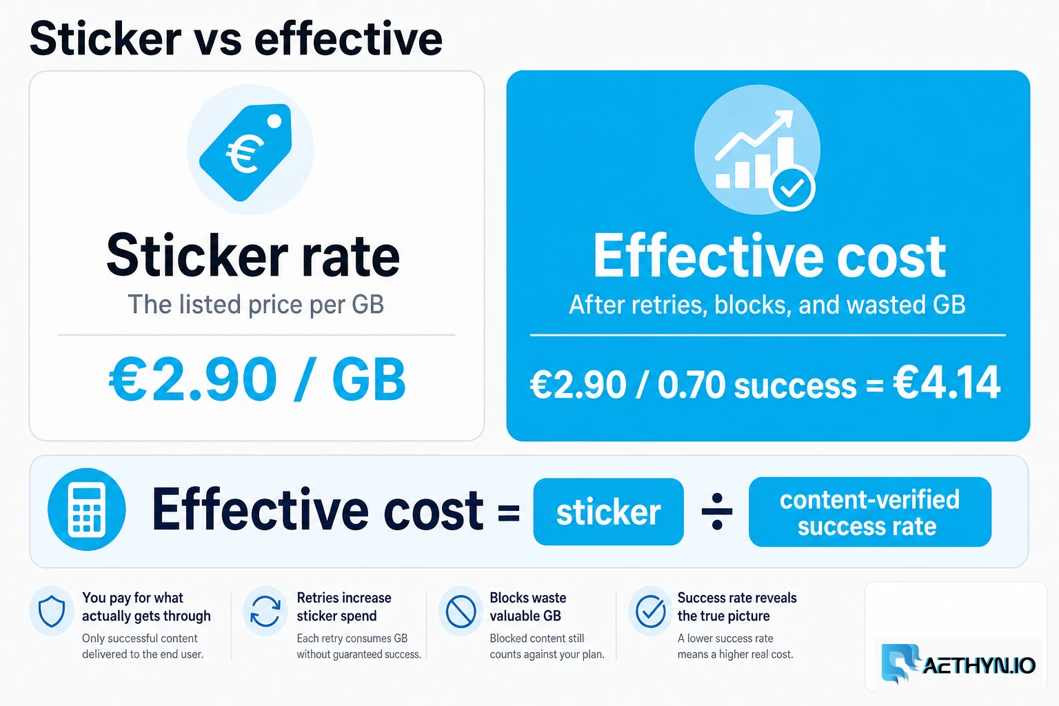 Effective cost is sticker divided by content-verified success rate. Soft-blocked 200s still meter. Sticker versus effective cost