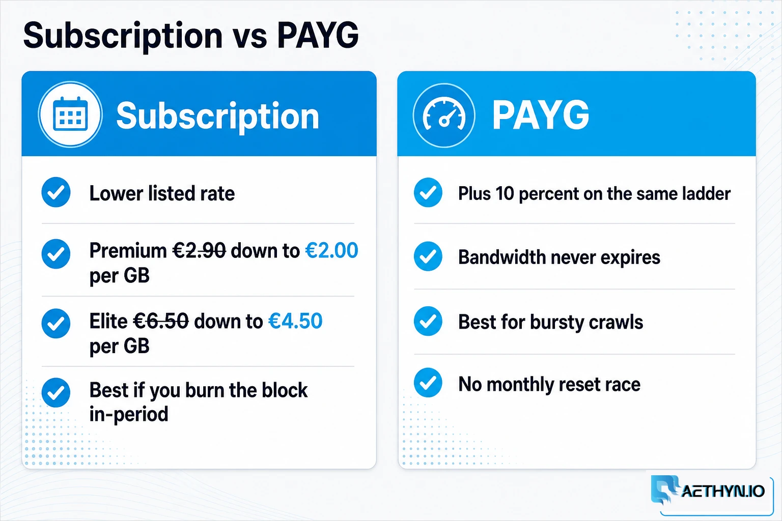 Aethyn PAYG is a flat +10% over the subscription ladder, and the bytes do not expire. Subscription listed rate versus PAYG plus 10 percent that never expires