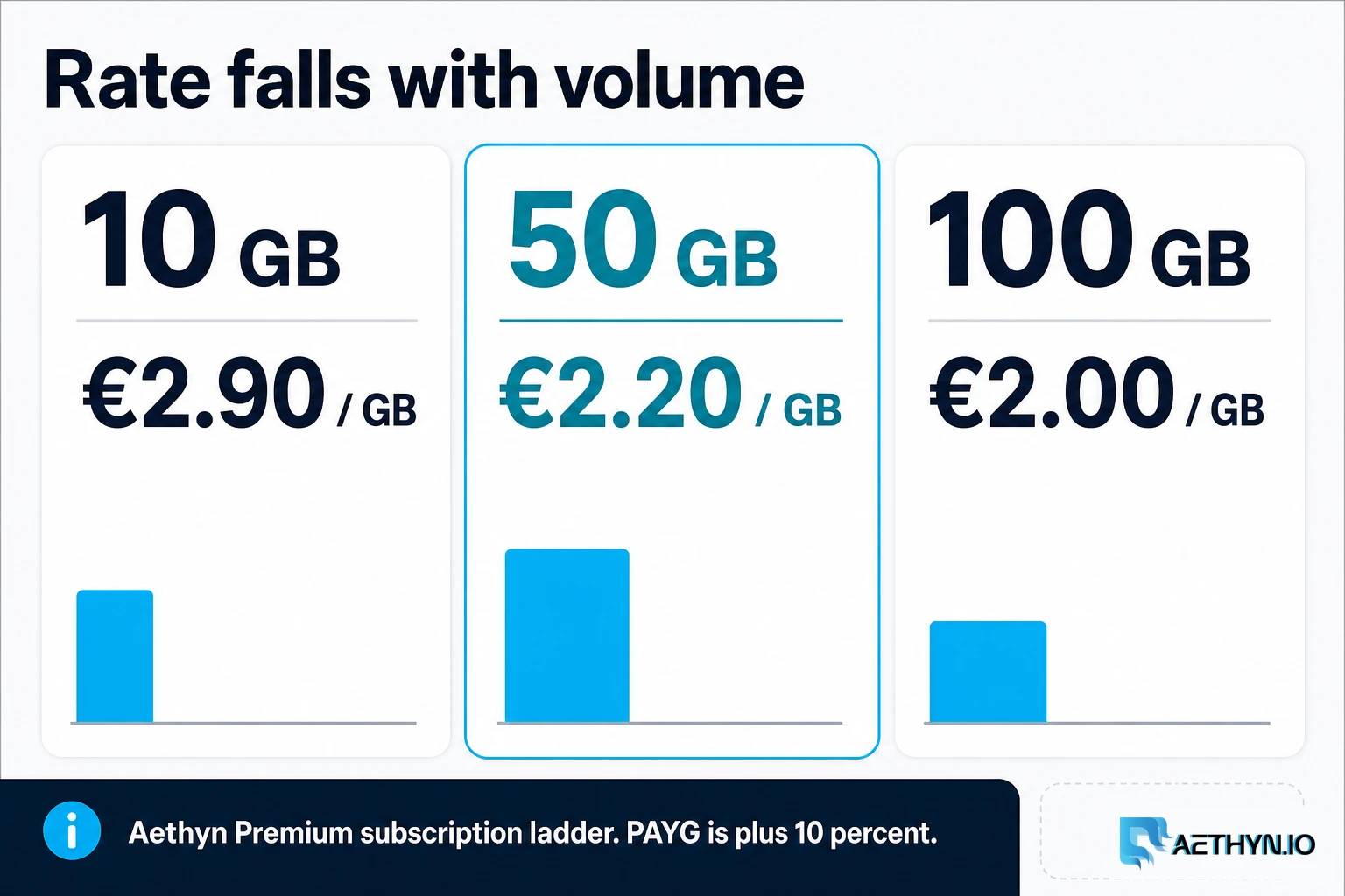 Most residential ladders get cheaper per GB as the block gets larger. Compare at your real monthly volume. Volume ladder: 10 GB, 50 GB, 100 GB