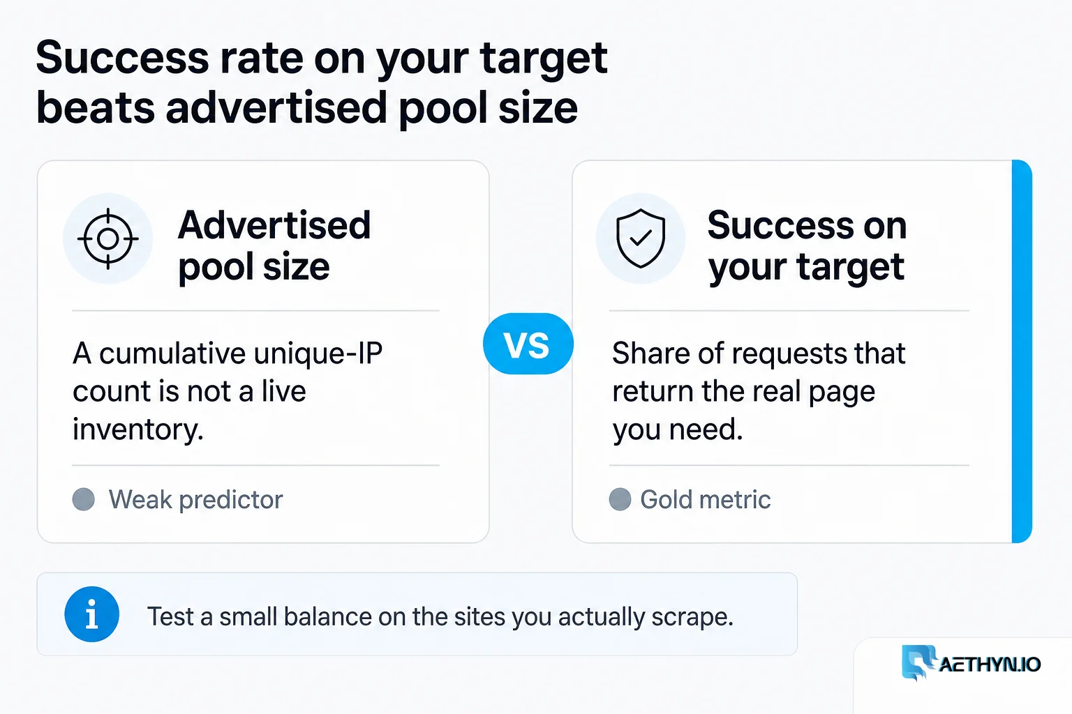 Success on your pages beats a marketed IP count. Test a small balance first. Success rate on your target beats advertised pool size