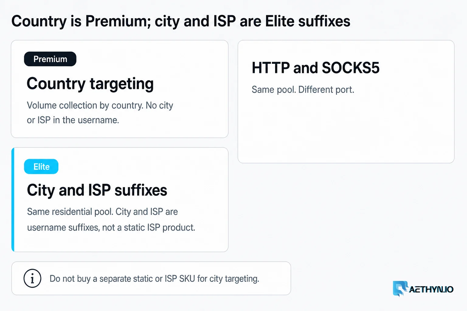 Country targeting is Premium. City and ISP are Elite username suffixes, not a static ISP product. HTTP and SOCKS5 share the same pool. Country is Premium; city and ISP are Elite username suffixes