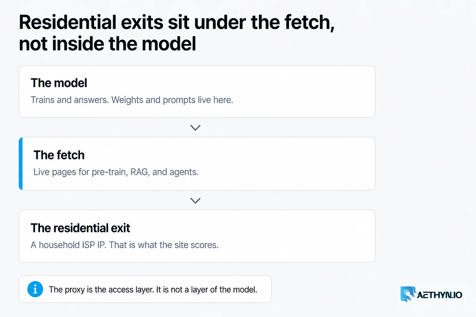 Residential exits sit under the fetch, not inside the model: the proxy is the access layer for AI data and agents