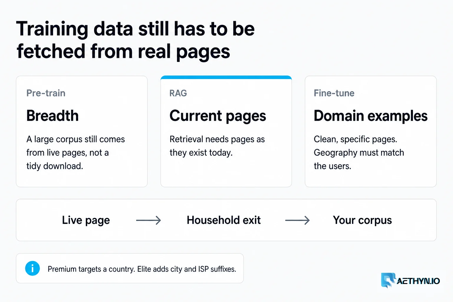 Pre-train, RAG, and fine-tune all need live pages. A household exit is how you fetch them. Training data still has to be fetched from real pages
