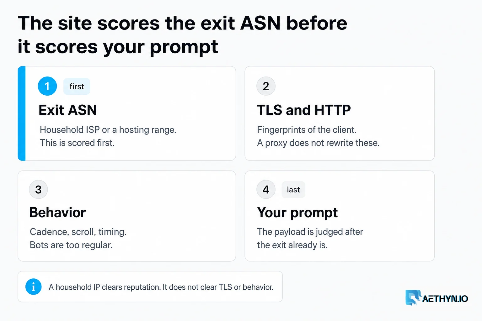 The site scores the exit ASN first. A residential IP clears reputation, not TLS or behavior. The site scores the exit ASN before it scores your prompt