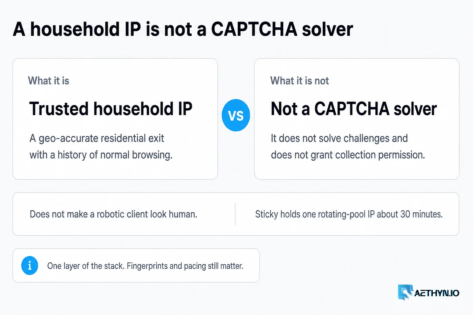 A household IP is a trusted exit. It does not solve CAPTCHAs or make a robotic client look human. A household IP is not a CAPTCHA solver
