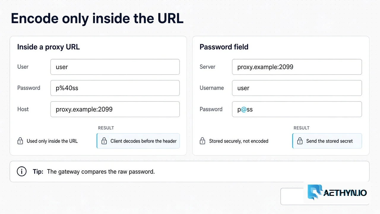 Encode only inside user:pass@host. A password field is the stored string. A proxy URL carries the encoded password; a password field carries the raw secret