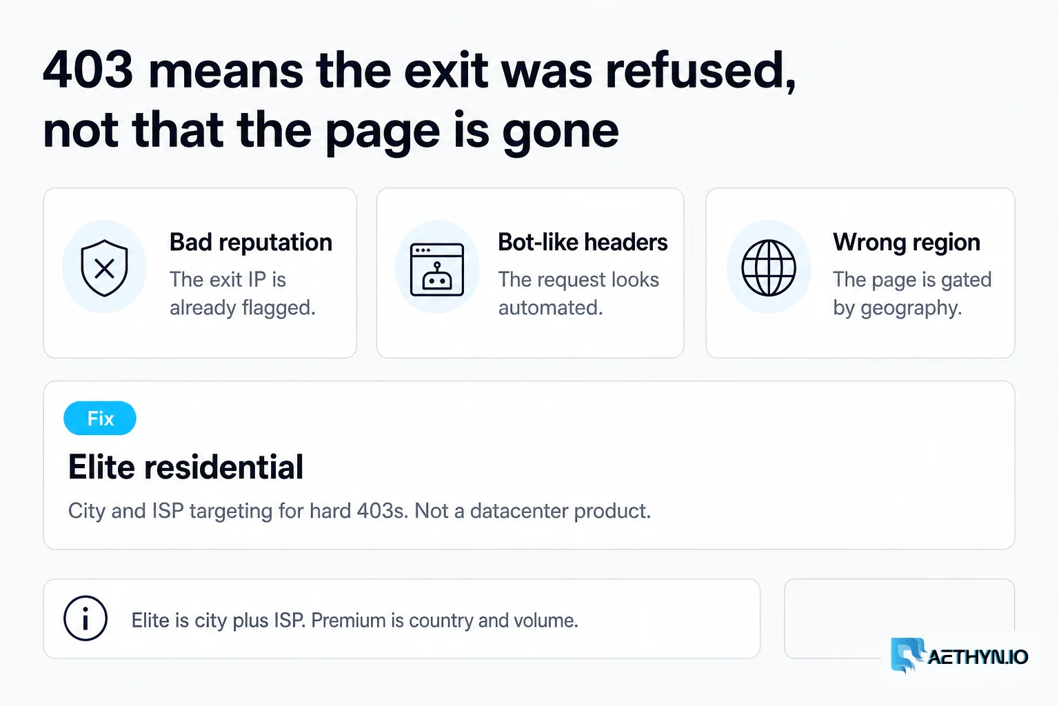 403 is a refused exit — bad reputation, bot-like headers, or the wrong region. Fix with Elite residential, not a datacenter product. 403 means the exit was refused, not that the page is gone