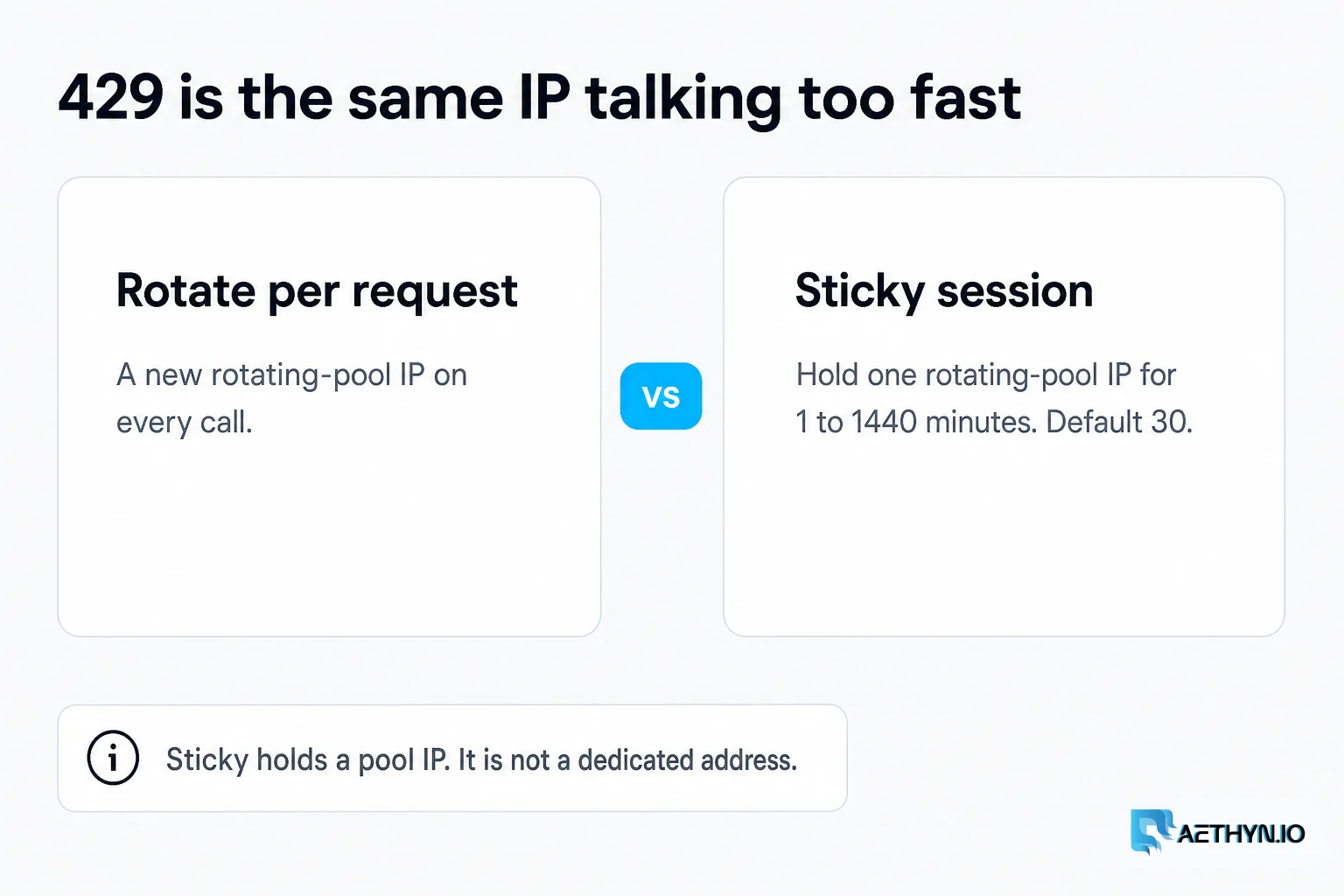 Rotate per request to spread volume. Sticky holds one rotating-pool IP for 1–1440 minutes, default 30. 429 is the same IP talking too fast