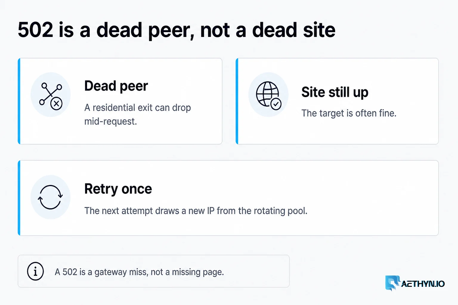 Residential exits can drop mid-request. Retry once to draw a new IP. 502 is a dead peer, not a dead site