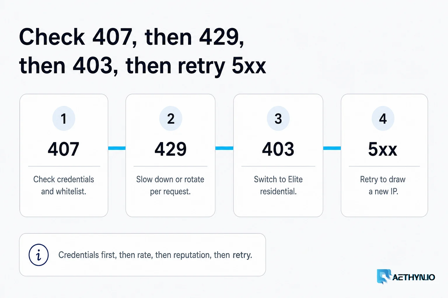 Credentials first, then rate, then reputation, then retry the 5xx. Check 407, then 429, then 403, then retry 5xx