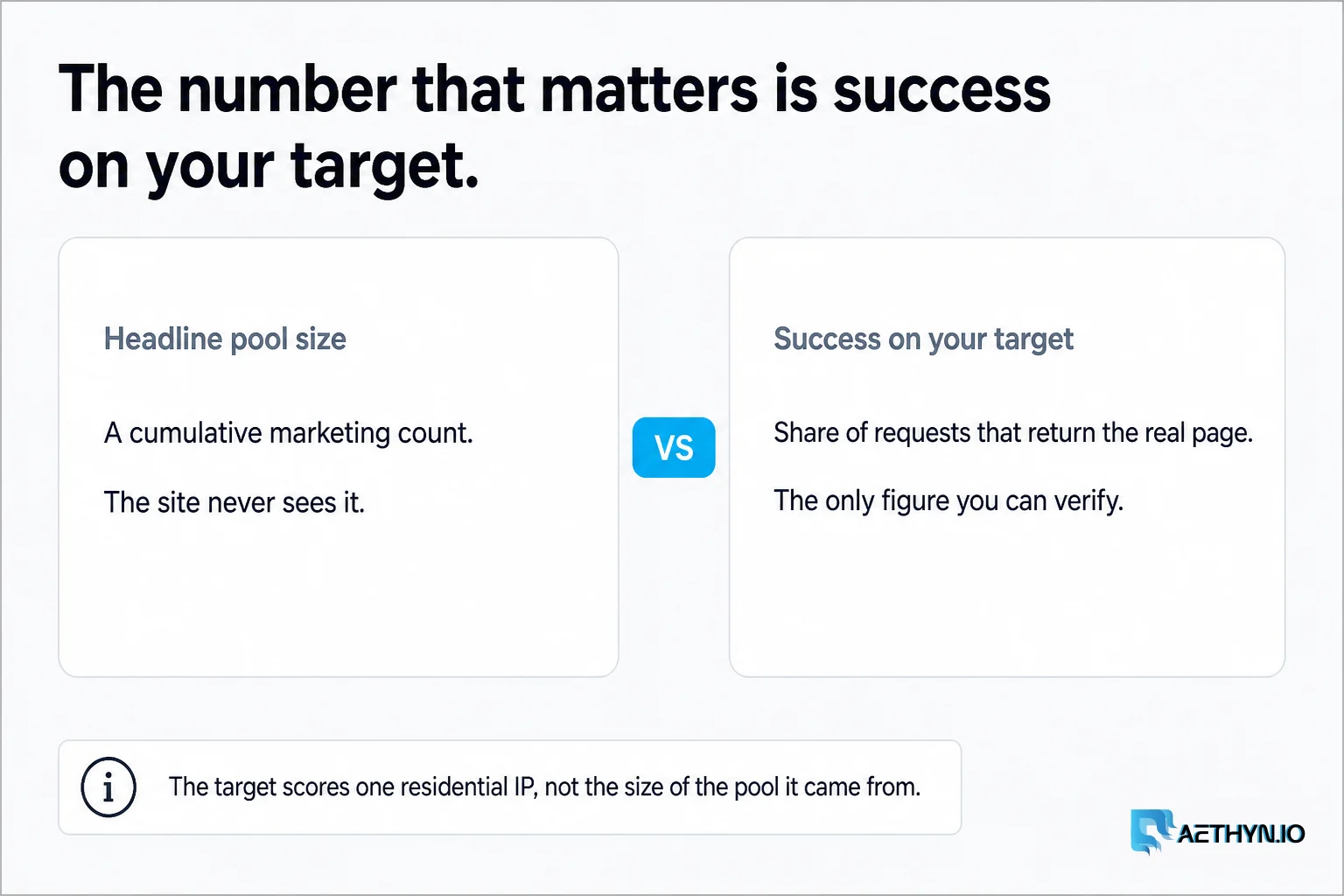 The number that matters is success on your target: headline pool size versus requests that return the real page