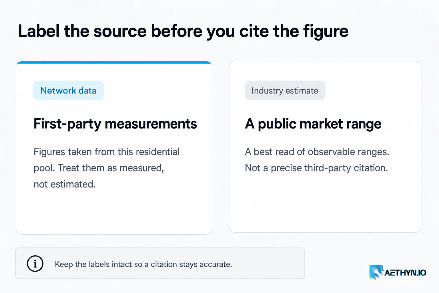 Network data is first-party. An industry estimate is a public market range, not a precise citation. Label the source before you cite the figure: network data versus an industry estimate