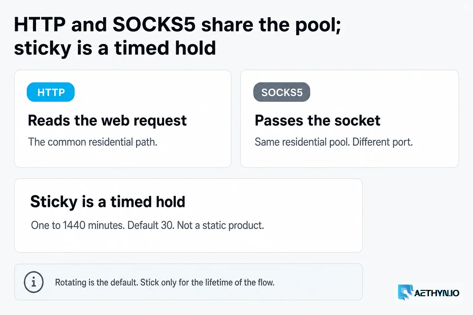 Same residential pool, different port. Sticky holds 1 to 1440 minutes, default 30. HTTP and SOCKS5 share the residential pool; sticky is a timed hold, not a static product