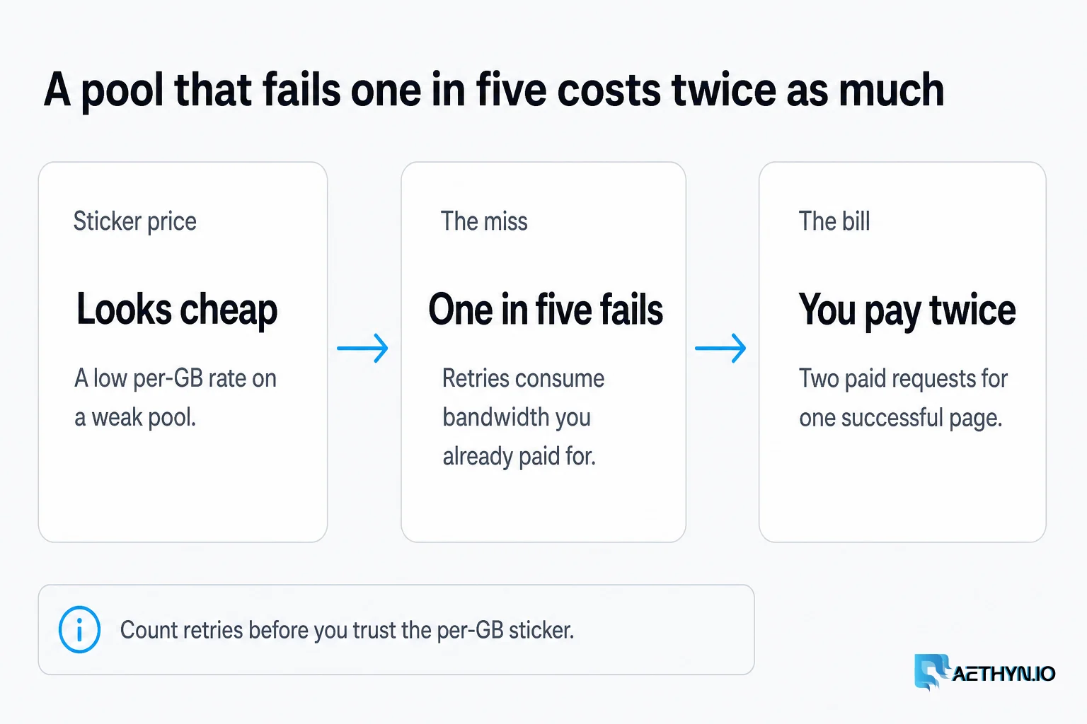 Retries consume bandwidth you already paid for. Count them before you trust the per-GB sticker. A pool that fails one in five costs twice as much: sticker price, retries, then the real bill