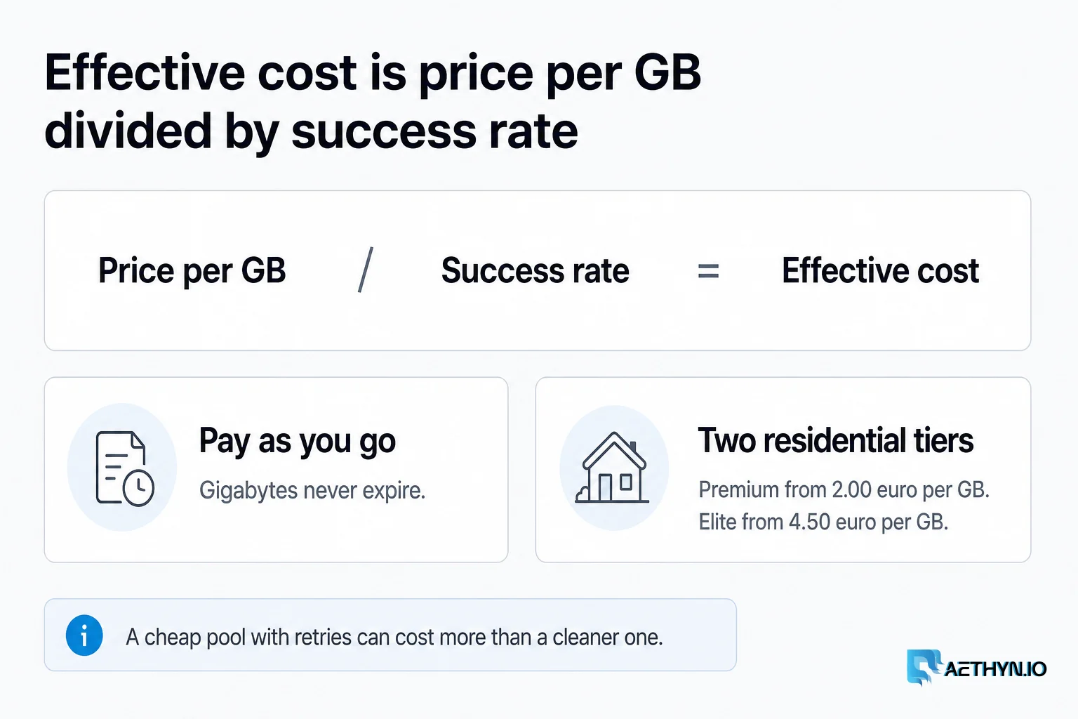 Divide the sticker by success rate. Pay-as-you-go gigabytes never expire. Effective cost is price per GB divided by success rate, with PAYG gigabytes that never expire