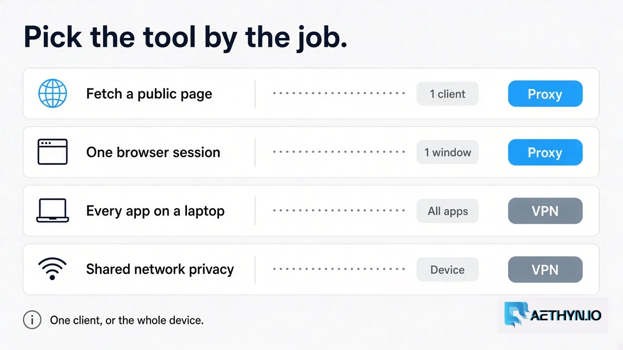 Four jobs split into proxy rows and VPN rows, each with an icon and a destination chip