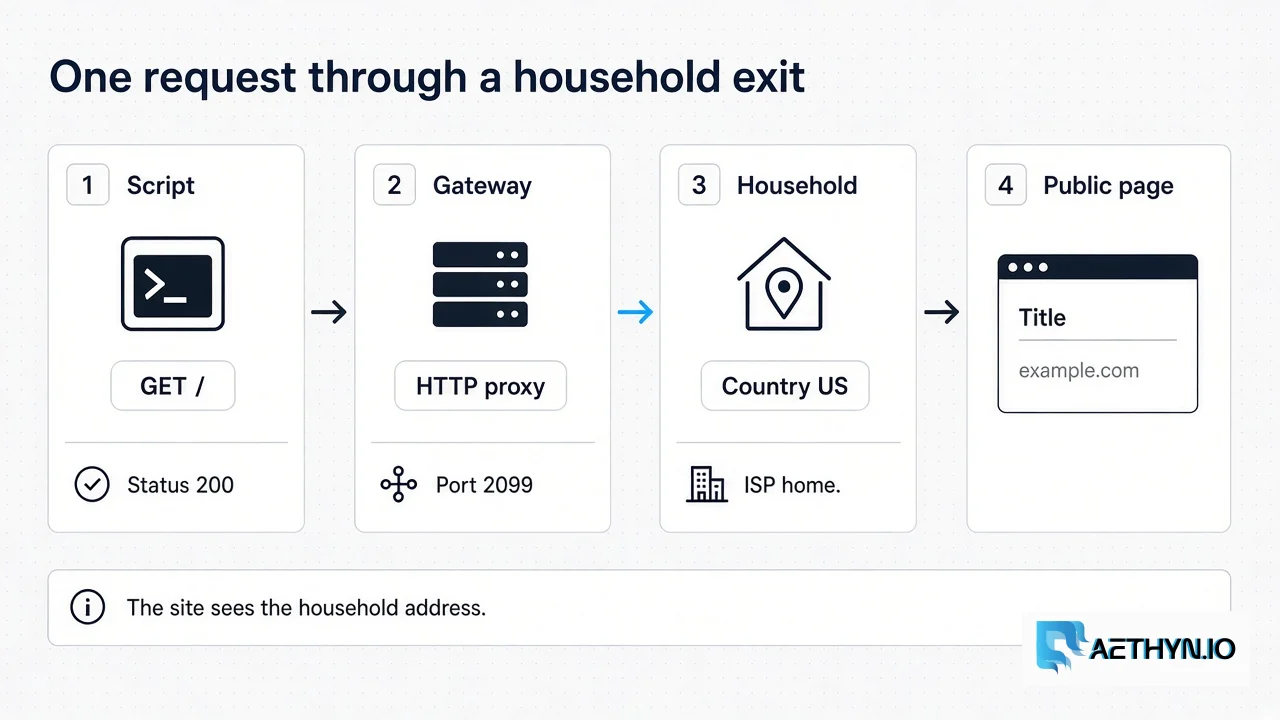 A request moves from the script to the gateway, then out through a household ISP to the public page