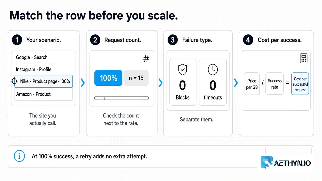 Four steps: match your scenario, check the request count, separate blocks from timeouts, then cost per successful request