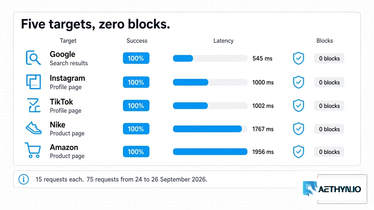 Five targets at 100 percent success and zero blocks