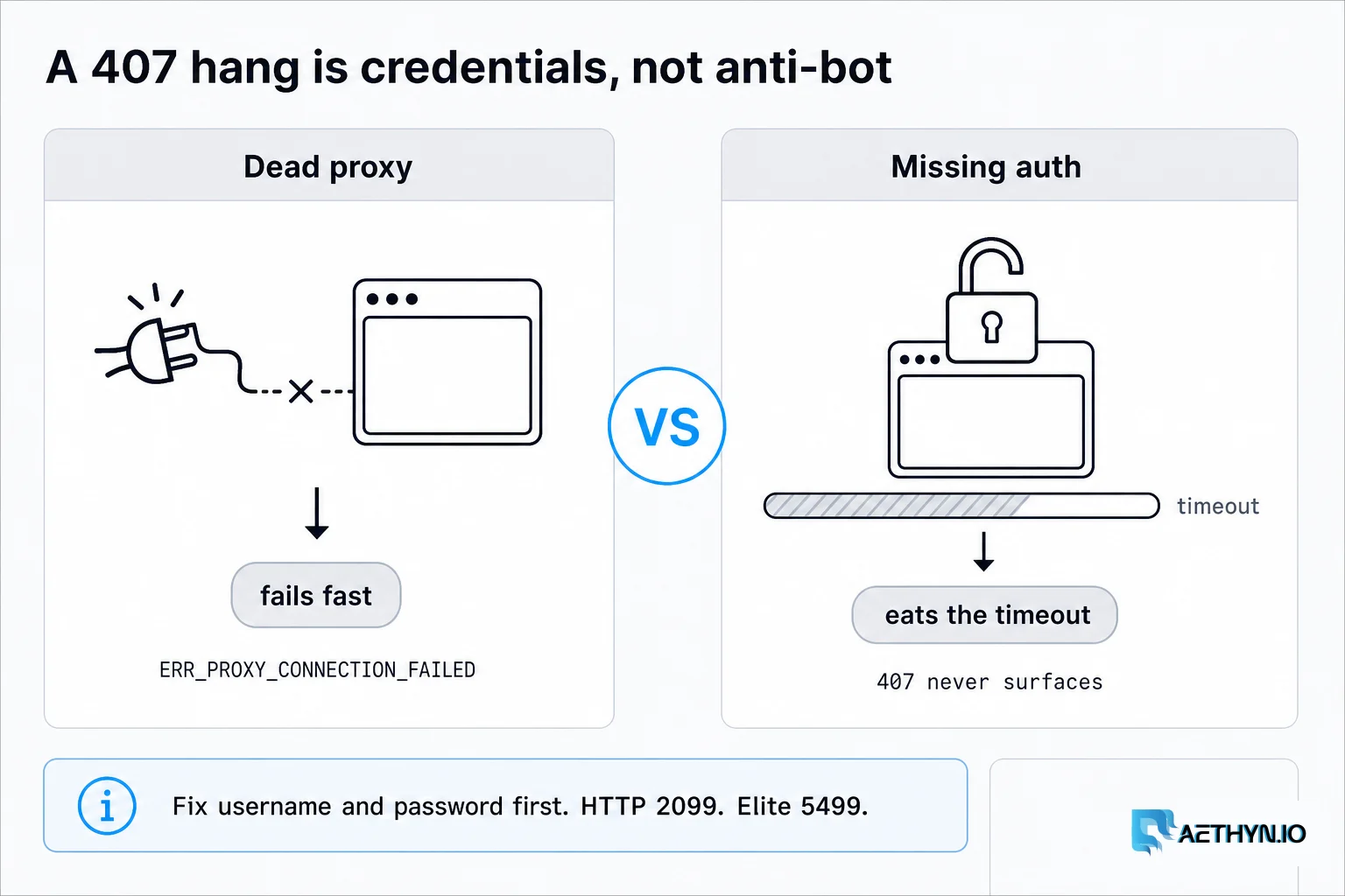 A 407 hang is credentials, not anti-bot. A dead proxy fails fast; missing auth eats the goto timeout. A 407 hang is credentials, not anti-bot