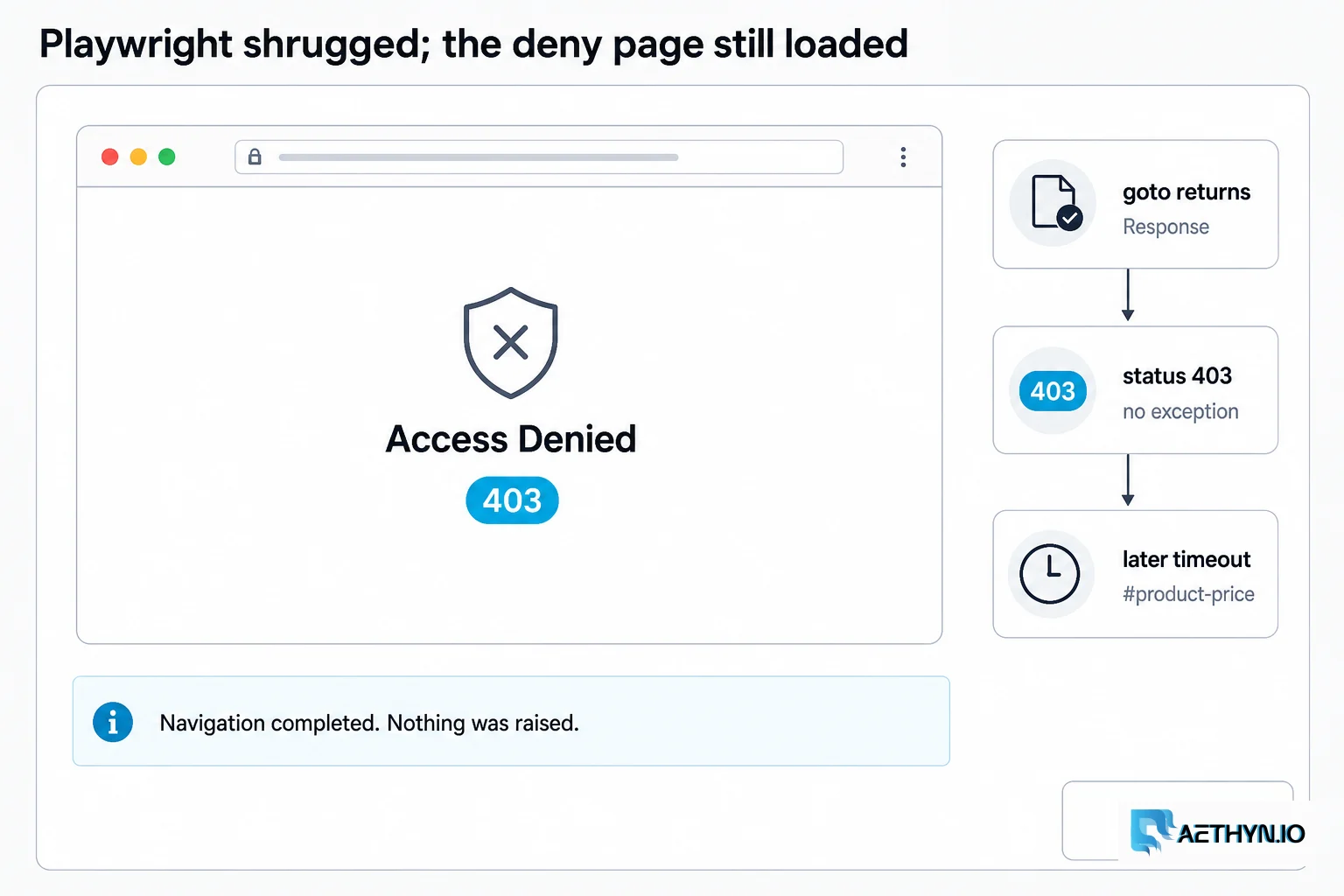 Playwright shrugged; the deny page still loaded