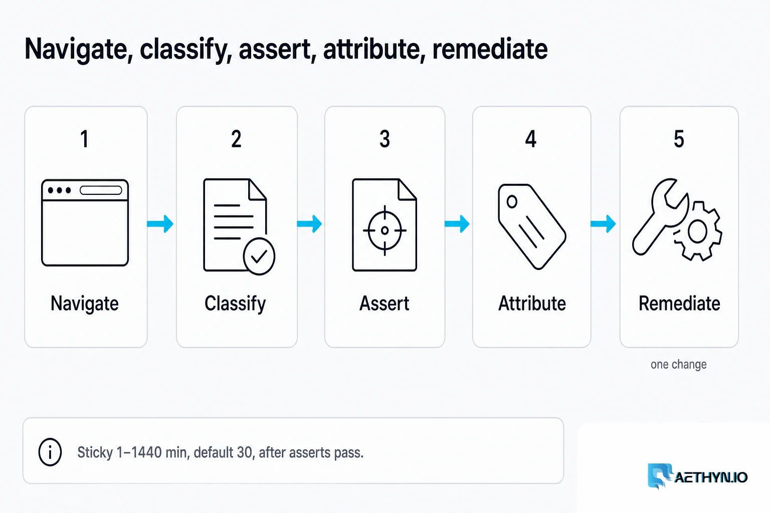 Navigate, classify, assert, attribute, remediate. One change at a time. Sticky 1–1440 min, default 30, after asserts. Navigate, classify, assert, attribute, remediate