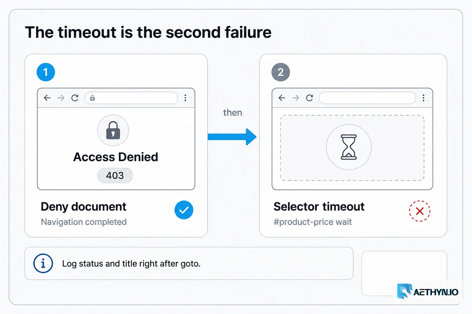 The timeout is the second failure. The first was a deny document that completed navigation. The timeout is the second failure