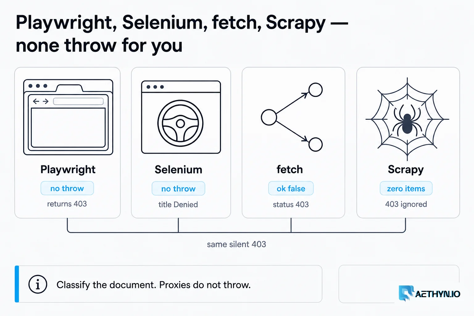 Playwright, Selenium, fetch, and Scrapy all stay silent on a 403 HTML block. Classify the document yourself. Playwright, Selenium, fetch, Scrapy — none throw for you