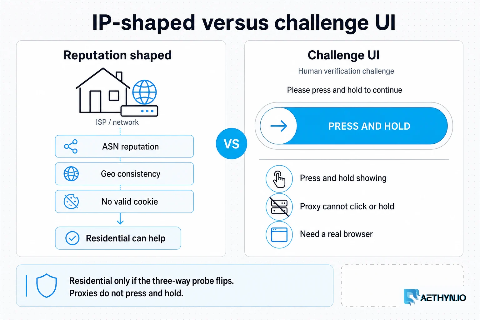 IP-shaped versus challenge-UI-shaped