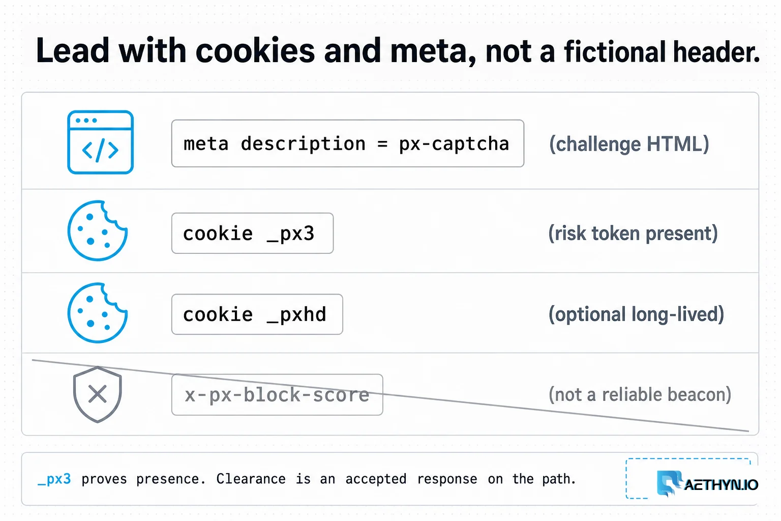 Lead with px-captcha meta and _px3, not a fictional header