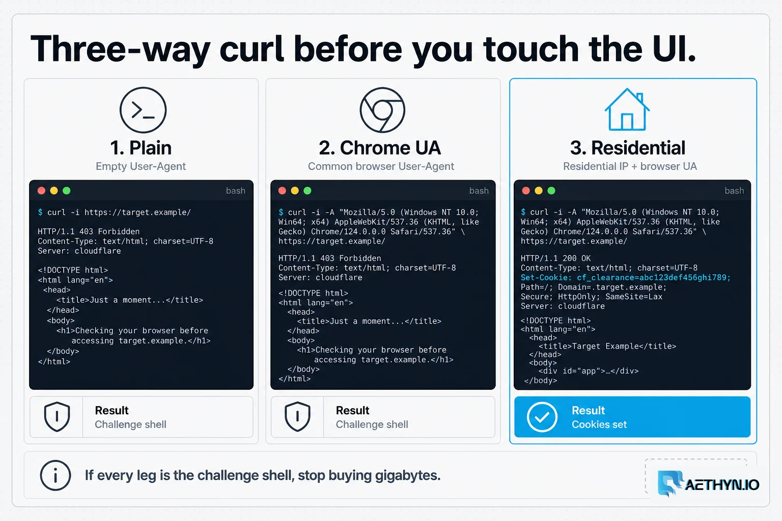 Plain vs Chrome-UA vs residential: which leg sets cookies vs challenge HTML