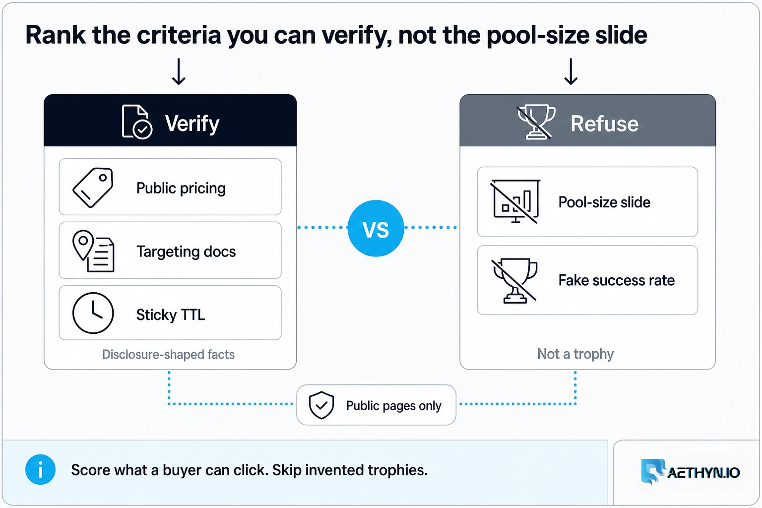 Rank the criteria you can verify, not the pool-size slide