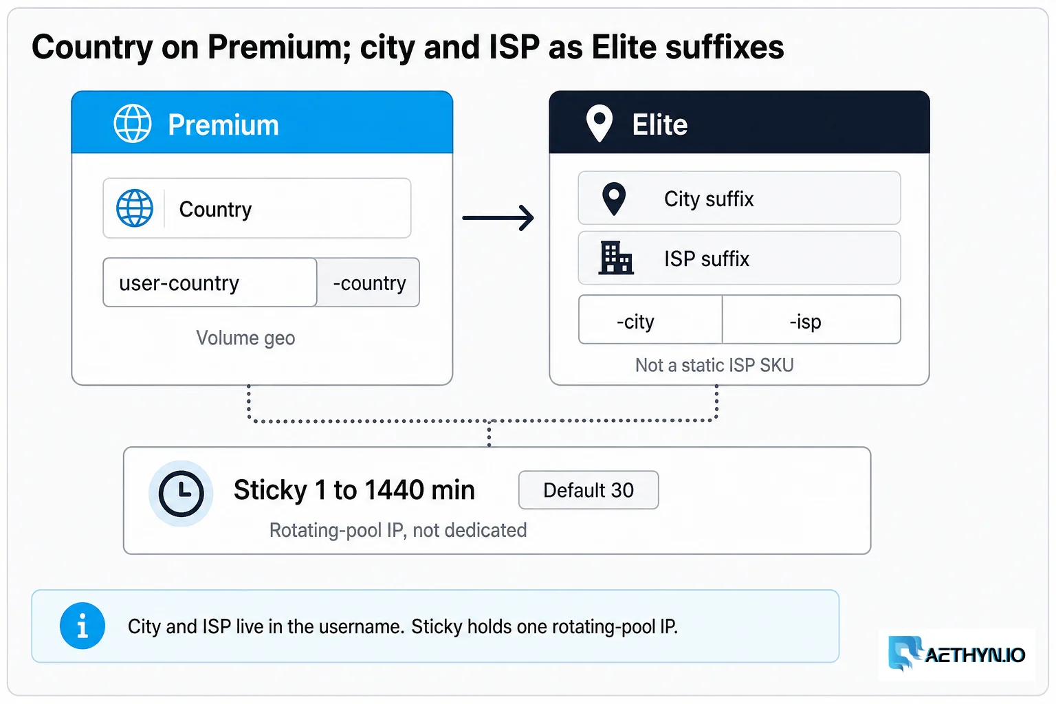 City and ISP are Elite username suffixes. Sticky is 1–1440 min on a rotating-pool IP (default 30). Country on Premium; city and ISP as Elite suffixes