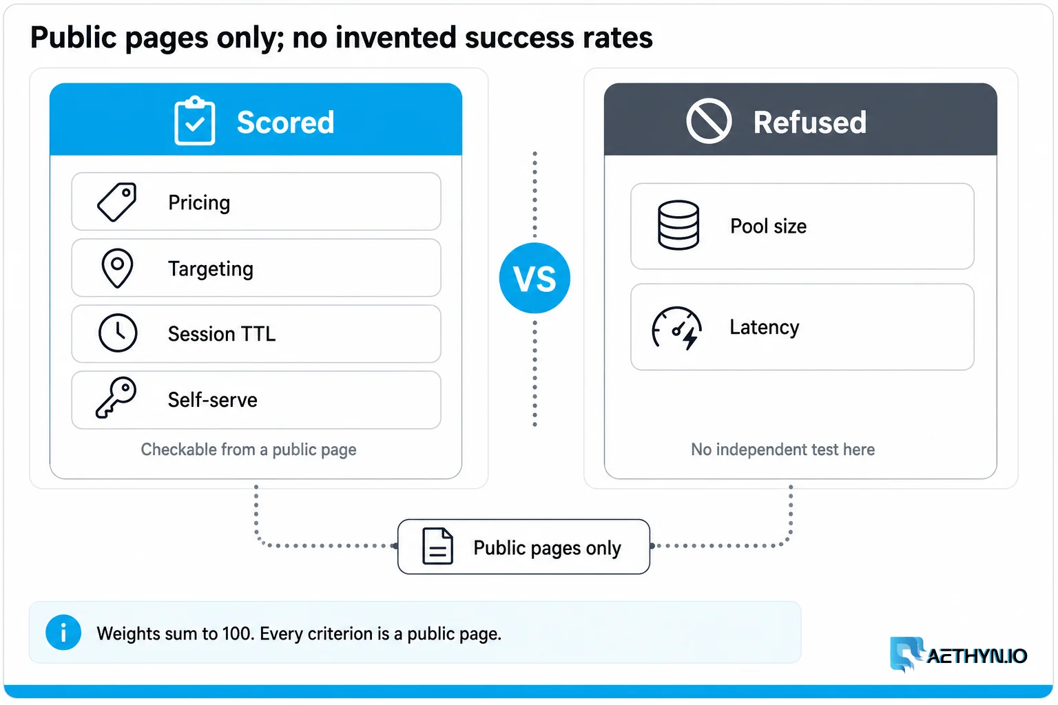 We scored pricing, targeting, session TTL, and self-serve. We refused pool size and latency. Public pages only; no invented success rates
